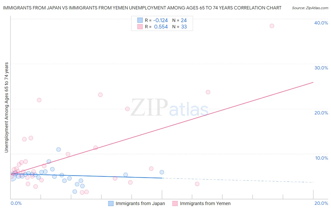 Immigrants from Japan vs Immigrants from Yemen Unemployment Among Ages 65 to 74 years