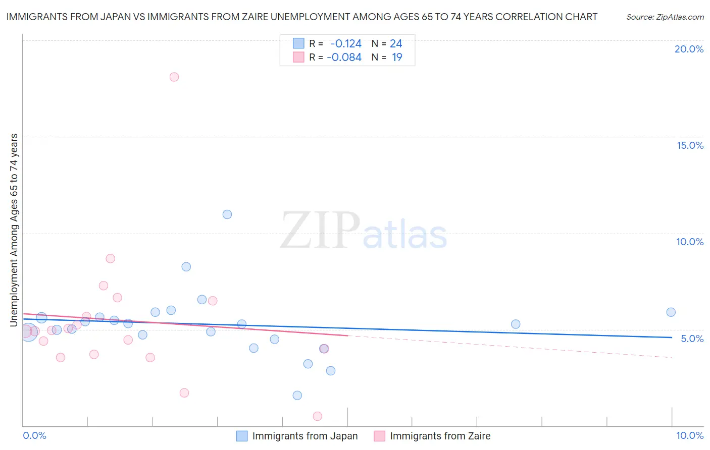 Immigrants from Japan vs Immigrants from Zaire Unemployment Among Ages 65 to 74 years