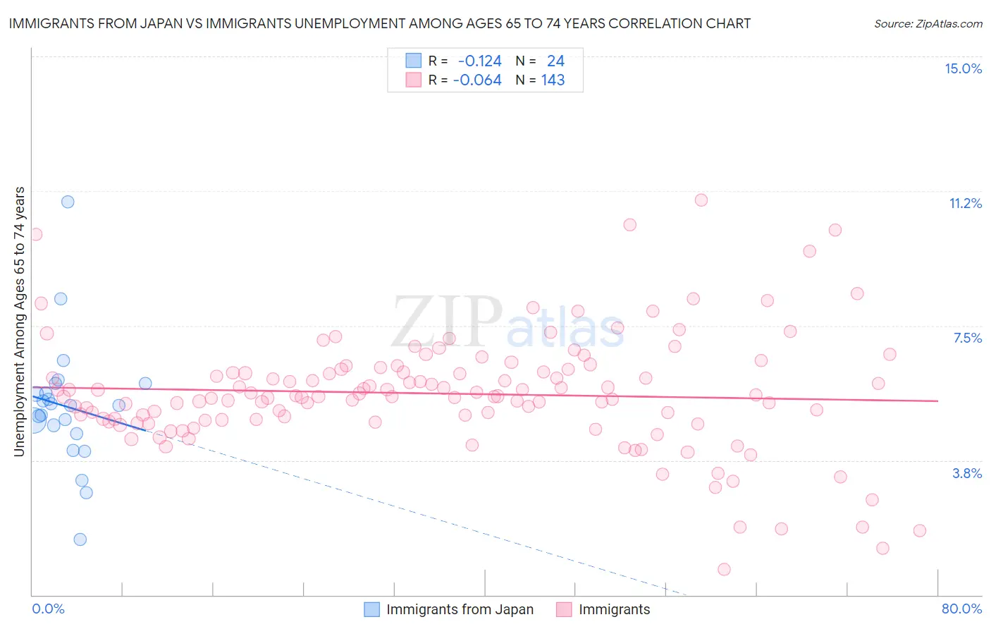 Immigrants from Japan vs Immigrants Unemployment Among Ages 65 to 74 years