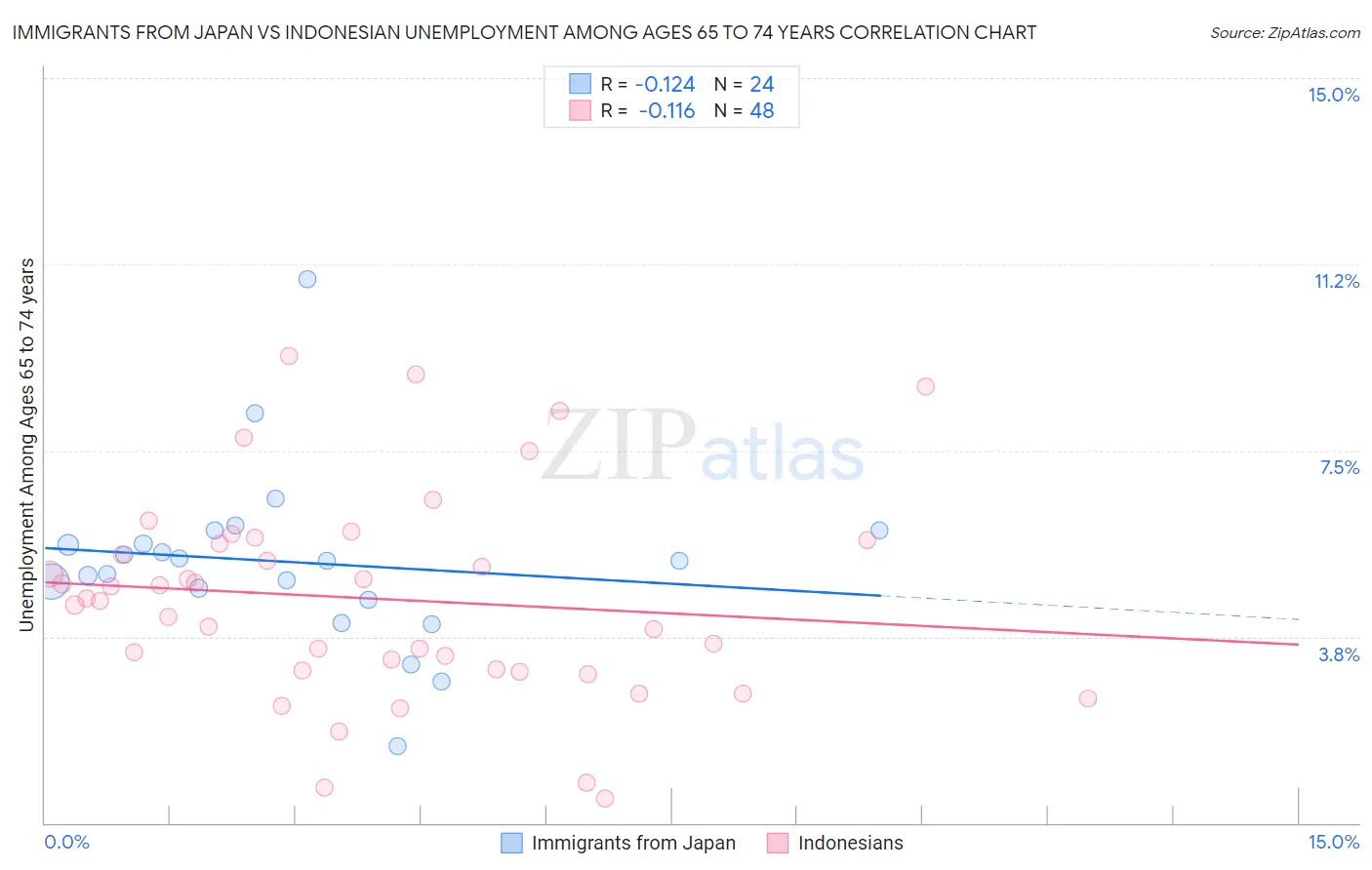 Immigrants from Japan vs Indonesian Unemployment Among Ages 65 to 74 years