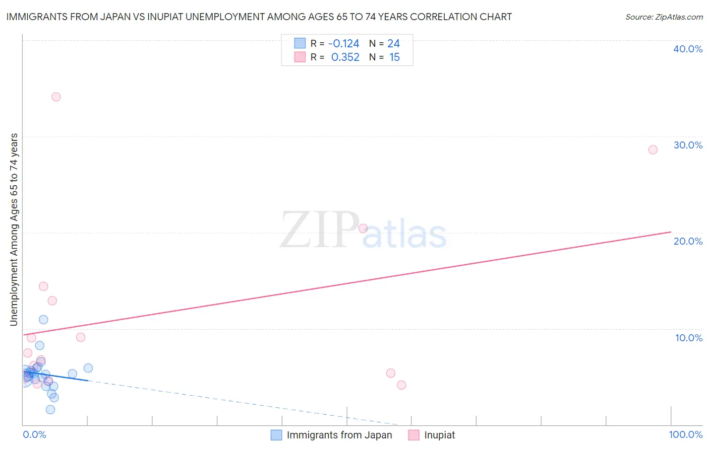Immigrants from Japan vs Inupiat Unemployment Among Ages 65 to 74 years