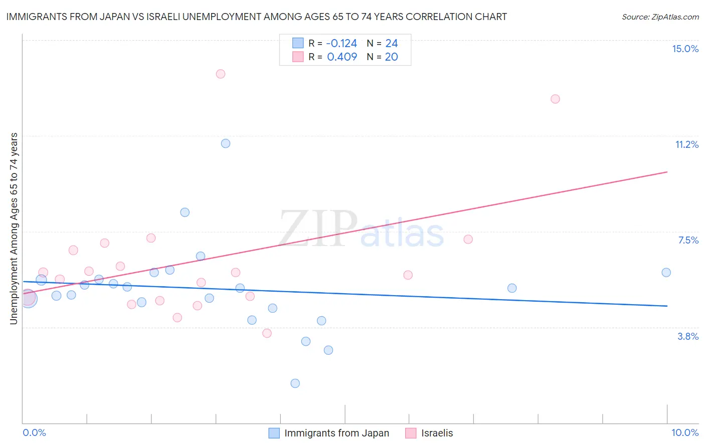 Immigrants from Japan vs Israeli Unemployment Among Ages 65 to 74 years