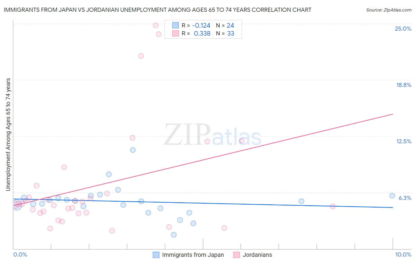 Immigrants from Japan vs Jordanian Unemployment Among Ages 65 to 74 years
