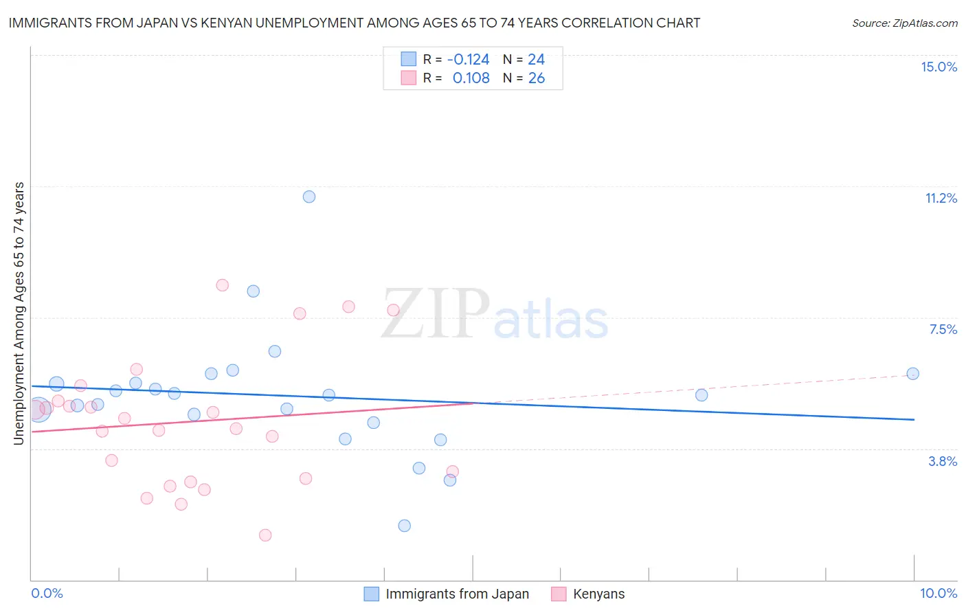 Immigrants from Japan vs Kenyan Unemployment Among Ages 65 to 74 years