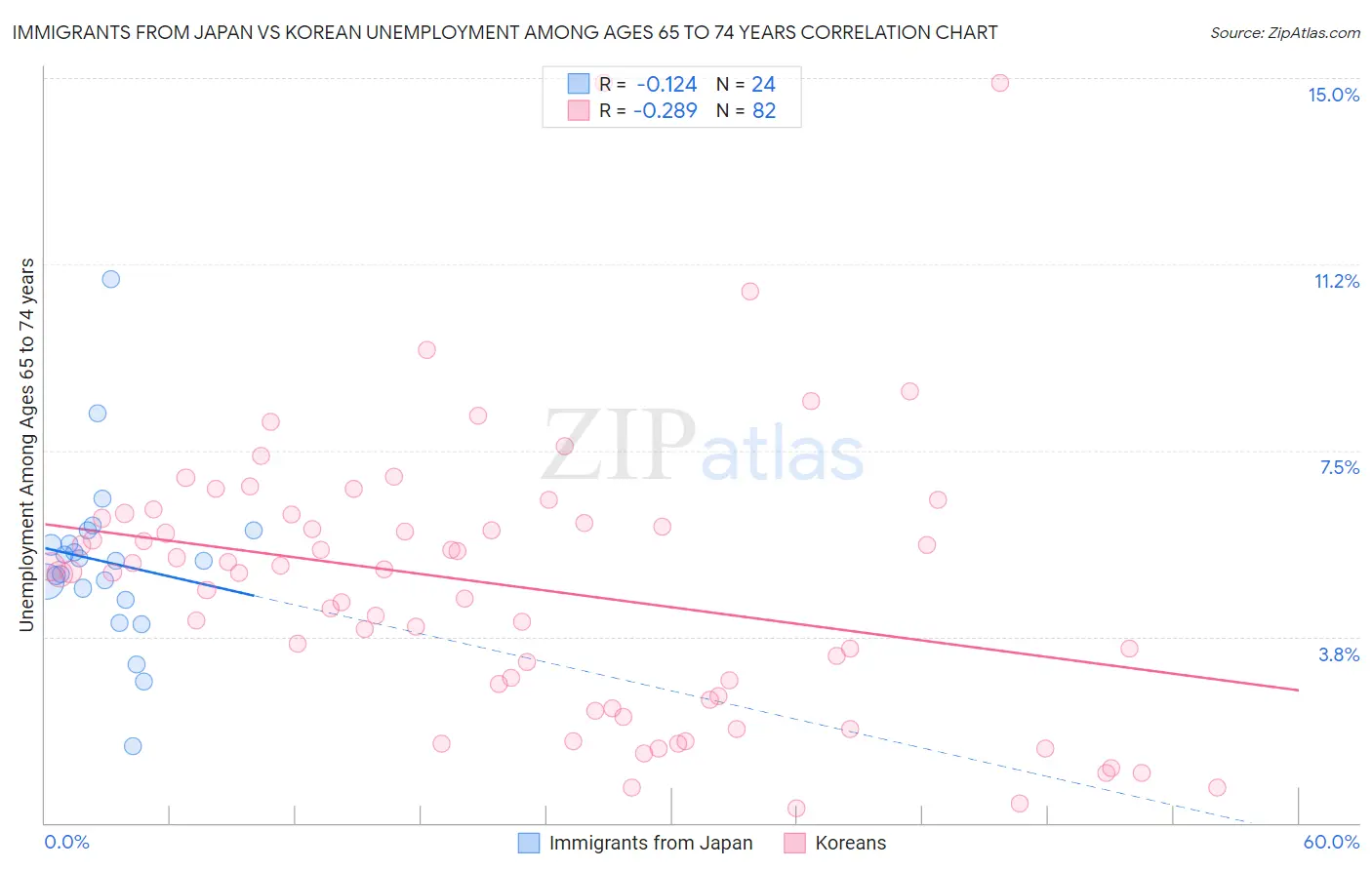 Immigrants from Japan vs Korean Unemployment Among Ages 65 to 74 years
