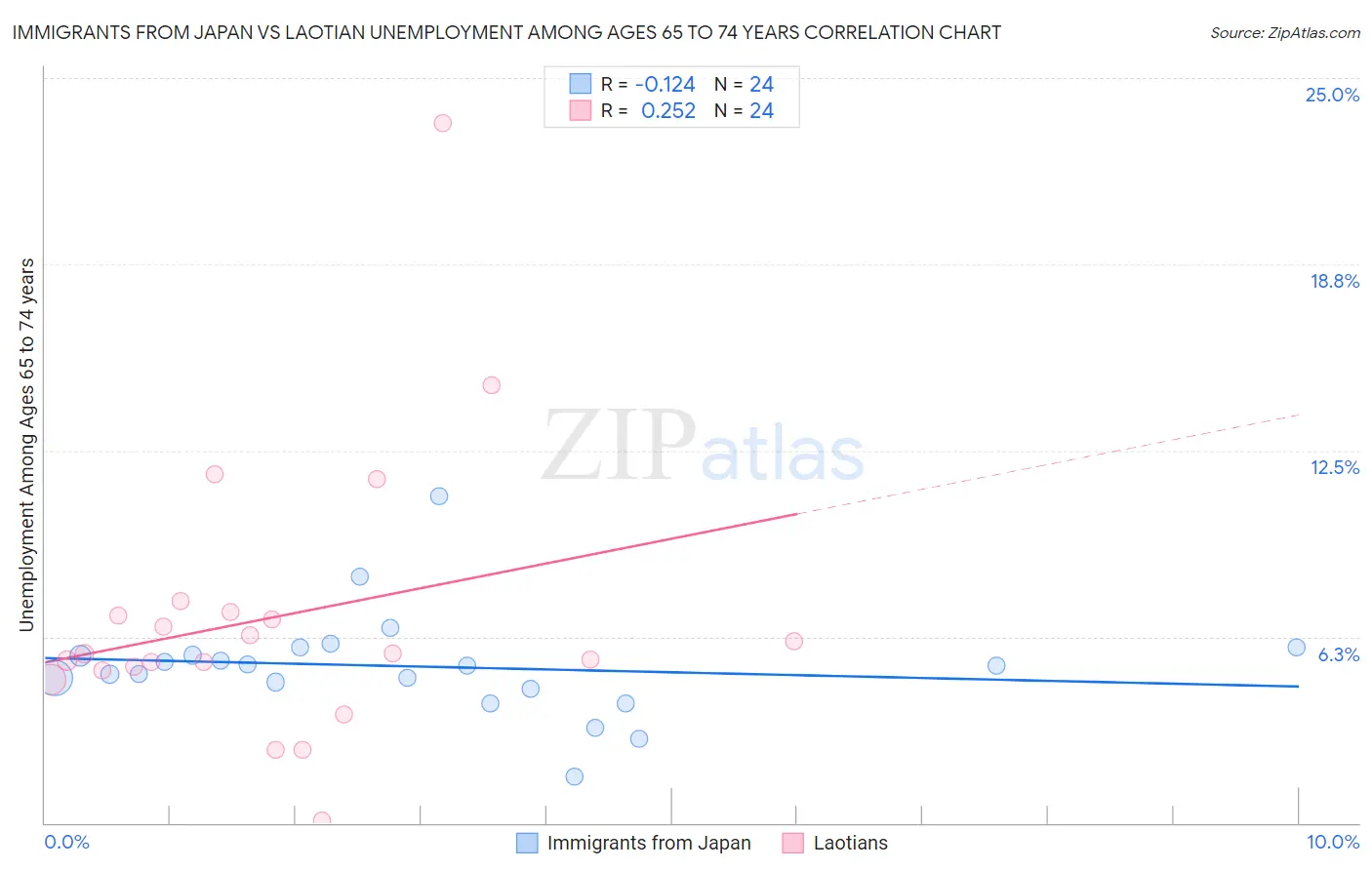 Immigrants from Japan vs Laotian Unemployment Among Ages 65 to 74 years