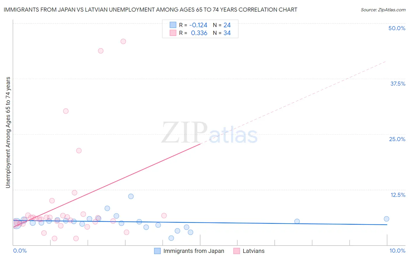 Immigrants from Japan vs Latvian Unemployment Among Ages 65 to 74 years