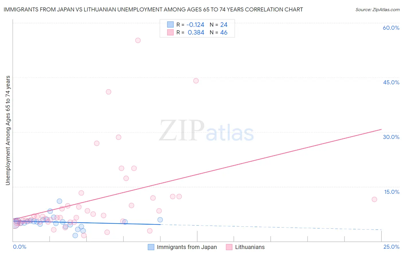 Immigrants from Japan vs Lithuanian Unemployment Among Ages 65 to 74 years