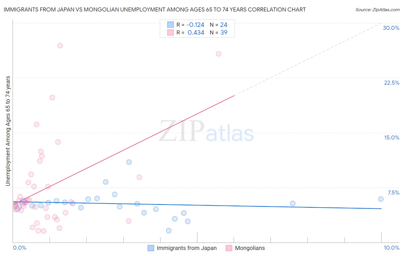 Immigrants from Japan vs Mongolian Unemployment Among Ages 65 to 74 years