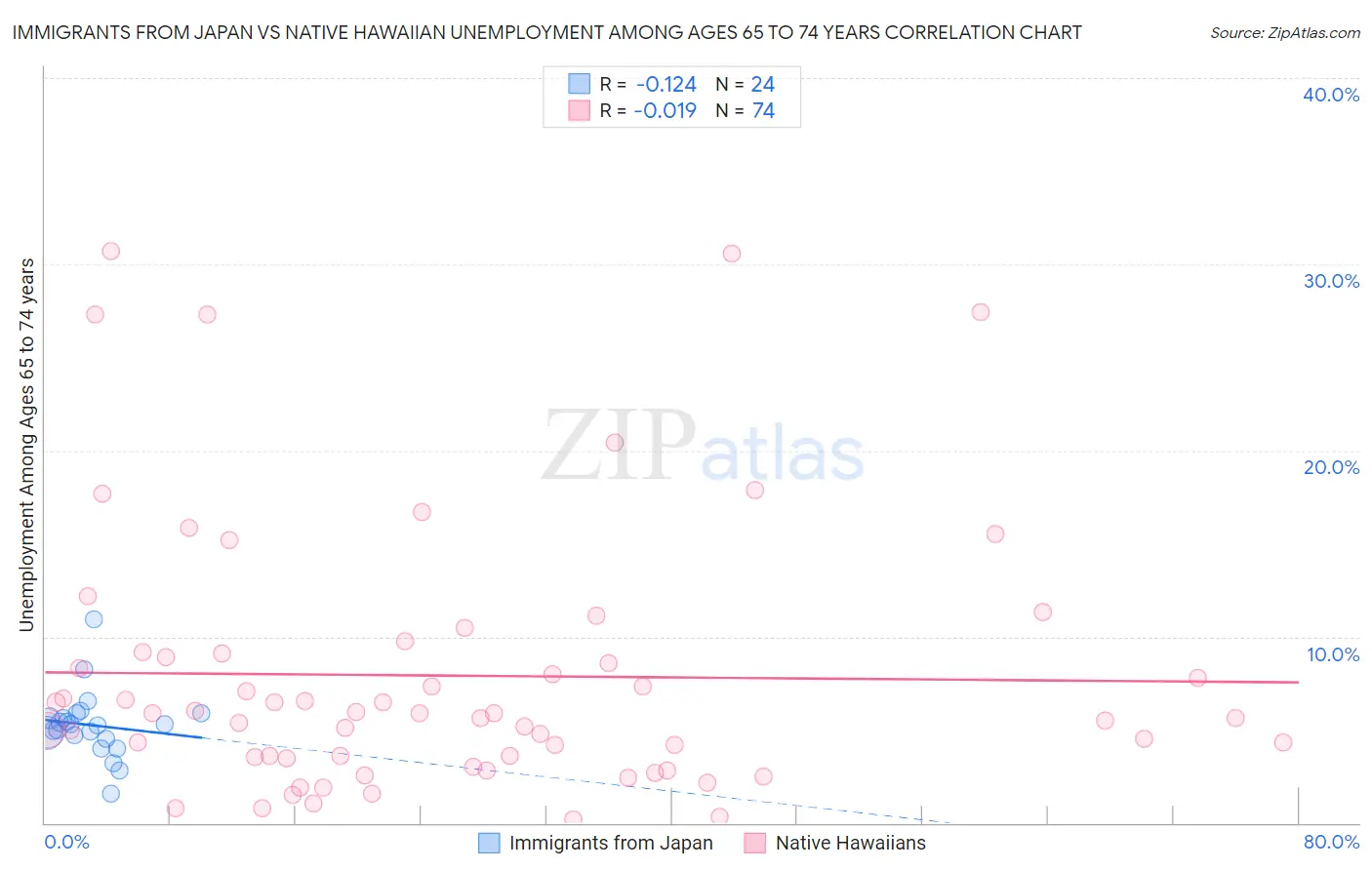 Immigrants from Japan vs Native Hawaiian Unemployment Among Ages 65 to 74 years