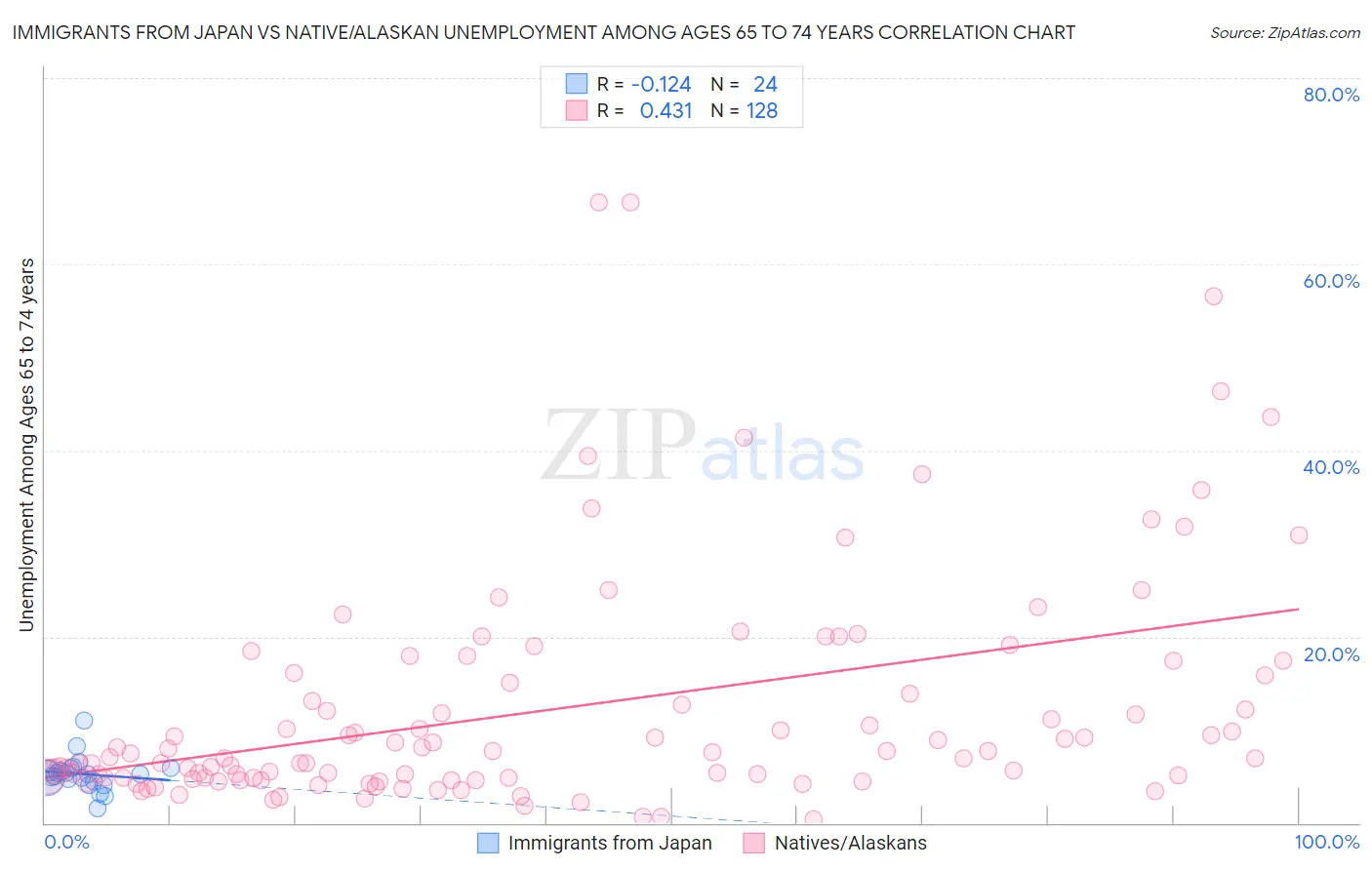 Immigrants from Japan vs Native/Alaskan Unemployment Among Ages 65 to 74 years