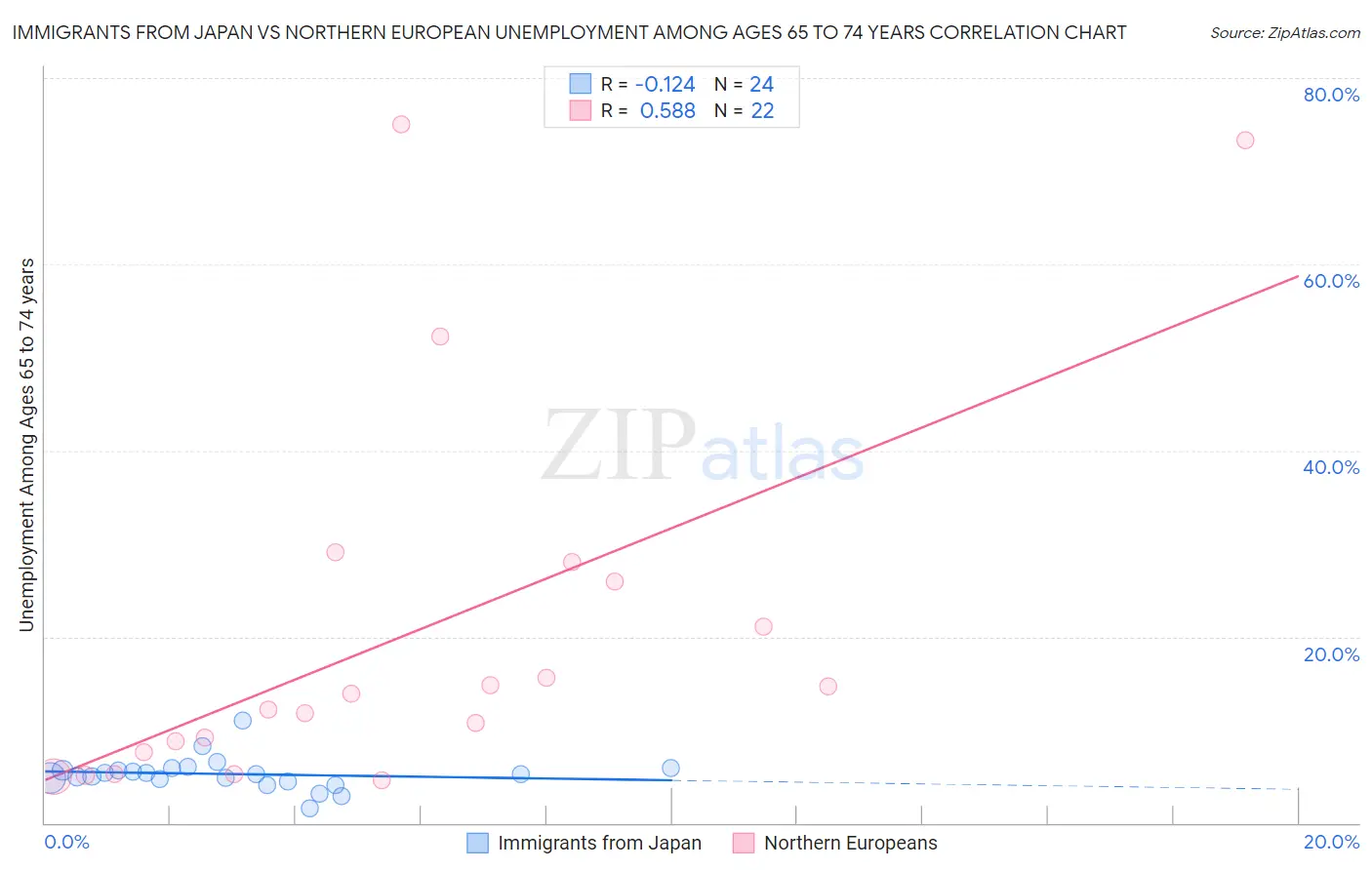 Immigrants from Japan vs Northern European Unemployment Among Ages 65 to 74 years