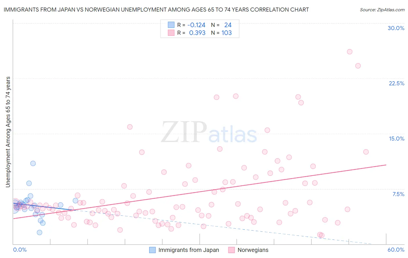 Immigrants from Japan vs Norwegian Unemployment Among Ages 65 to 74 years