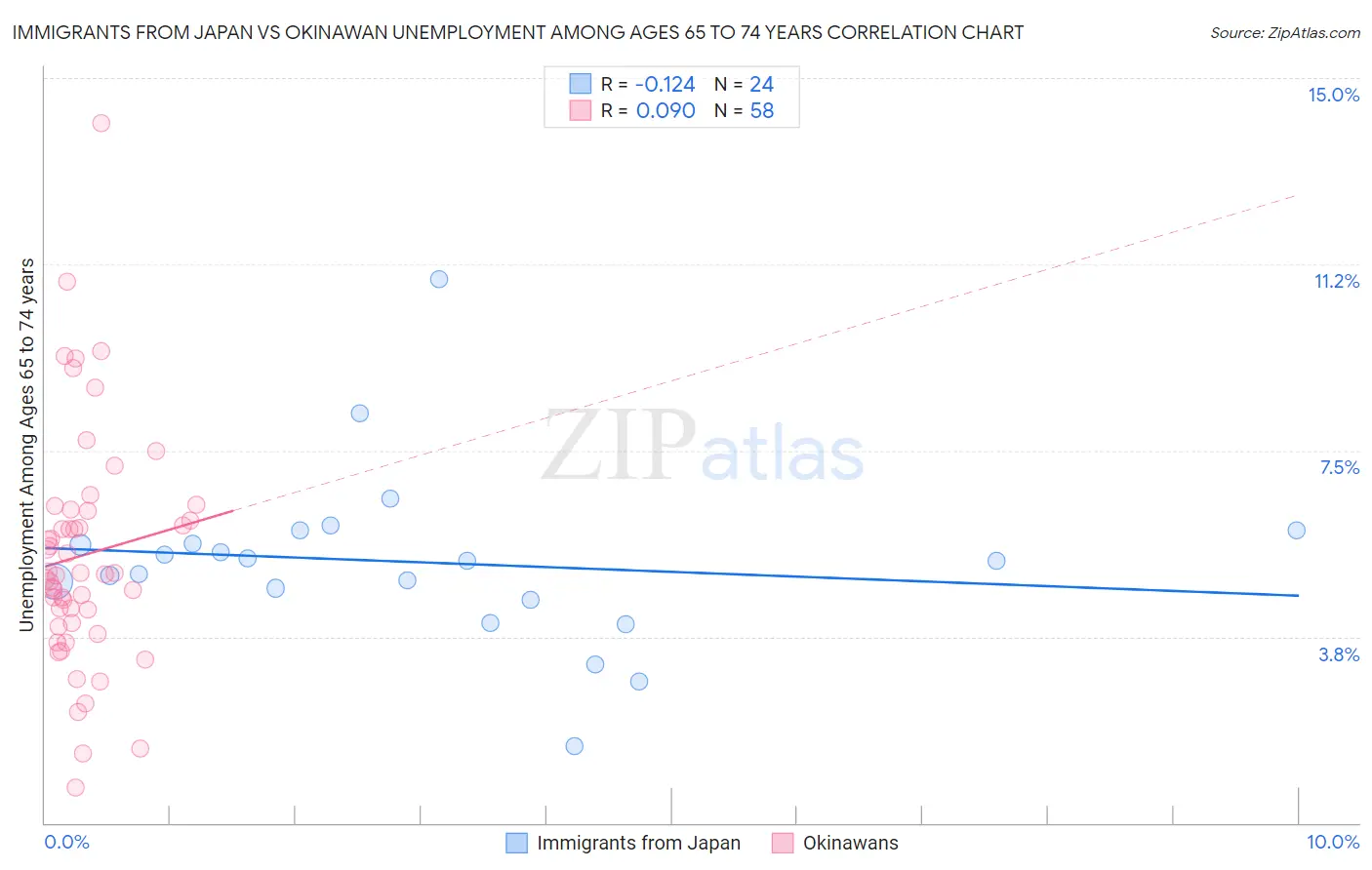 Immigrants from Japan vs Okinawan Unemployment Among Ages 65 to 74 years