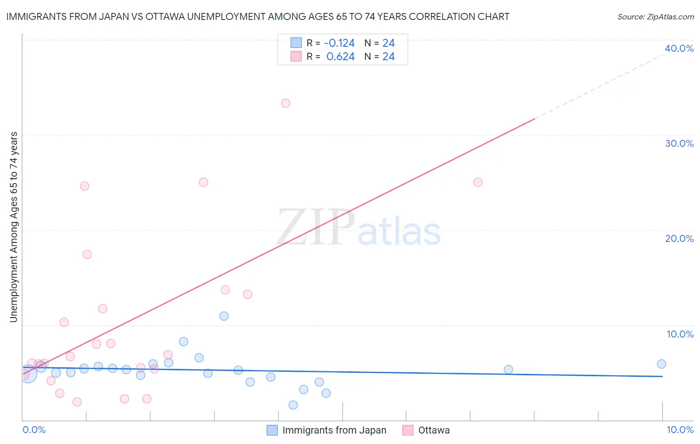 Immigrants from Japan vs Ottawa Unemployment Among Ages 65 to 74 years