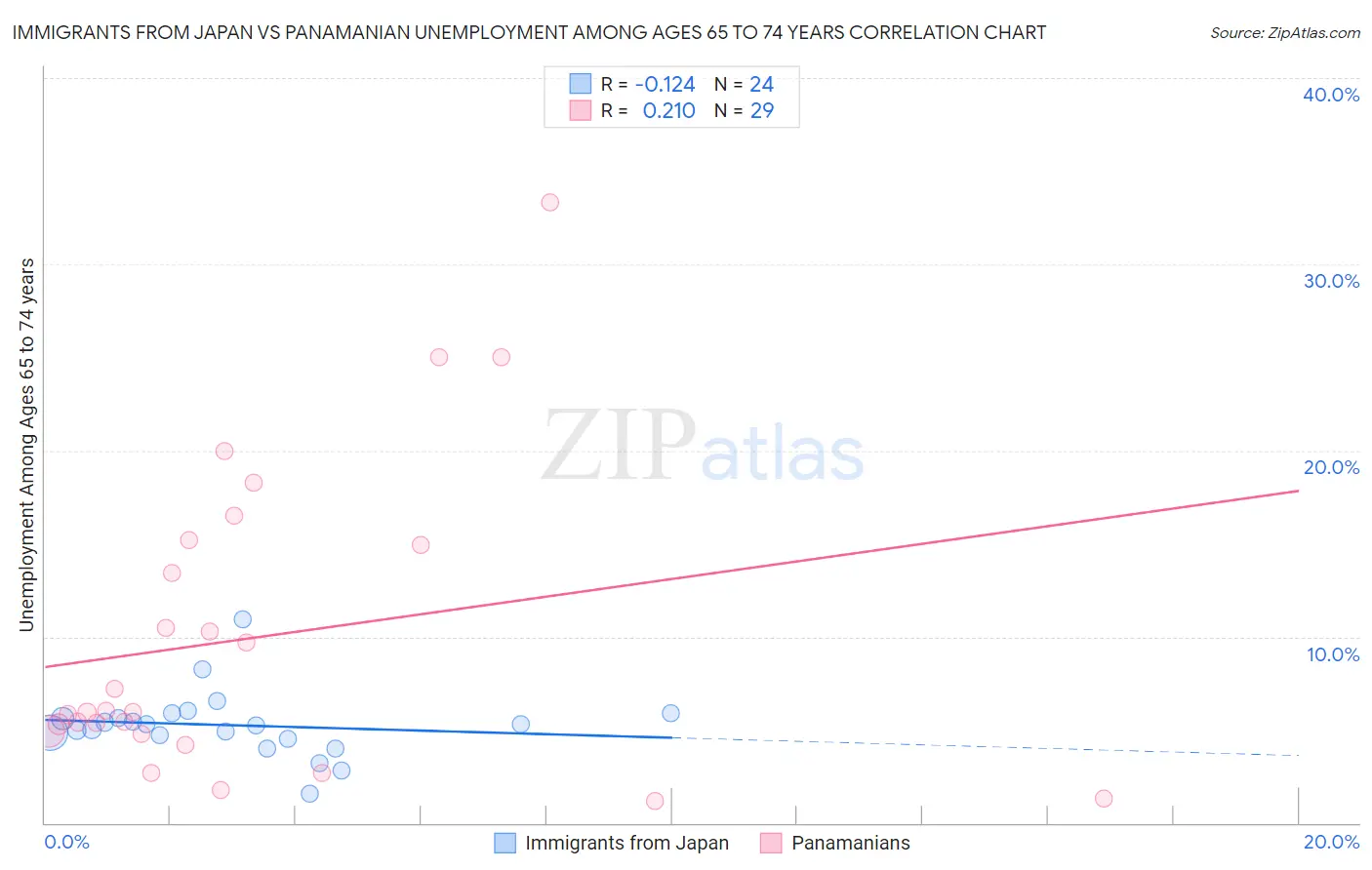 Immigrants from Japan vs Panamanian Unemployment Among Ages 65 to 74 years