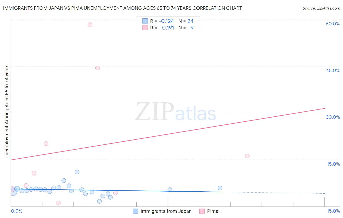 Immigrants from Japan vs Pima Unemployment Among Ages 65 to 74 years
