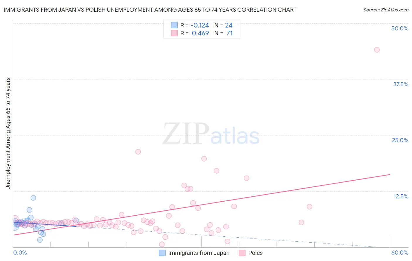 Immigrants from Japan vs Polish Unemployment Among Ages 65 to 74 years