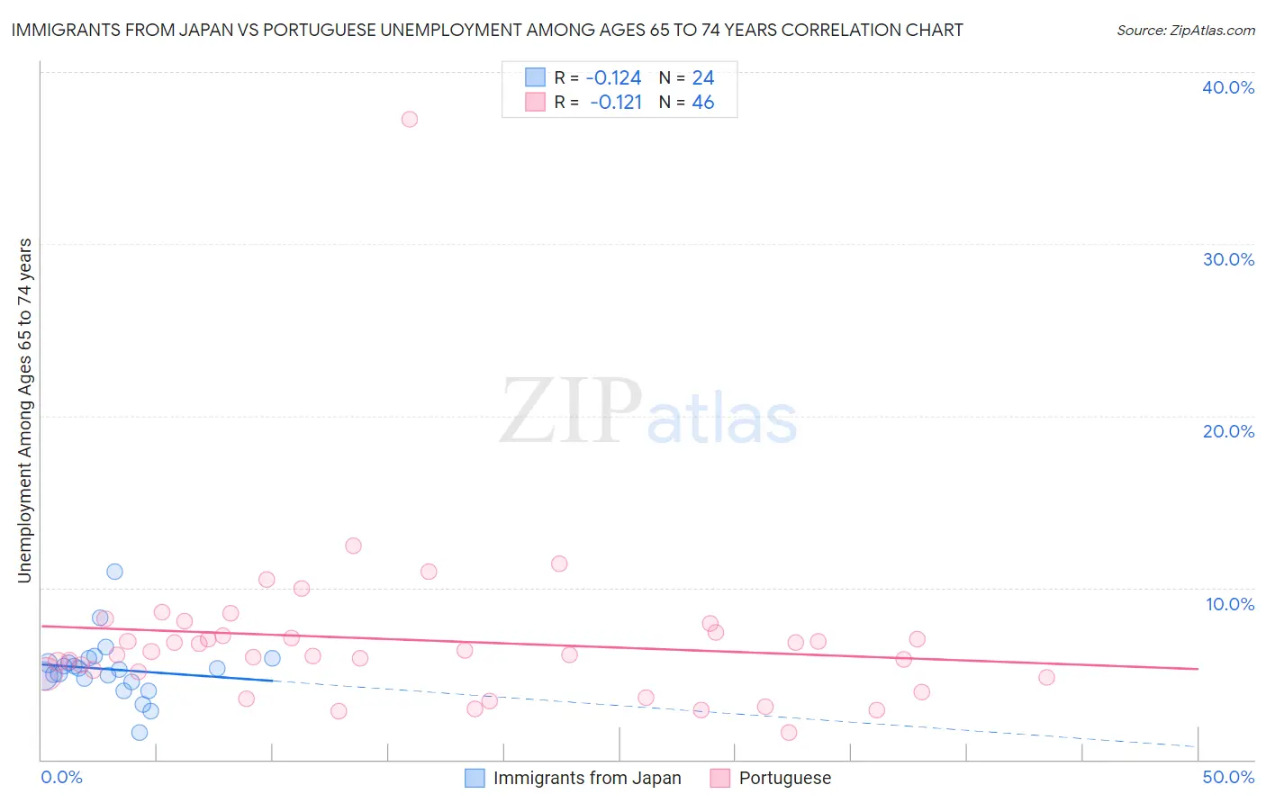 Immigrants from Japan vs Portuguese Unemployment Among Ages 65 to 74 years