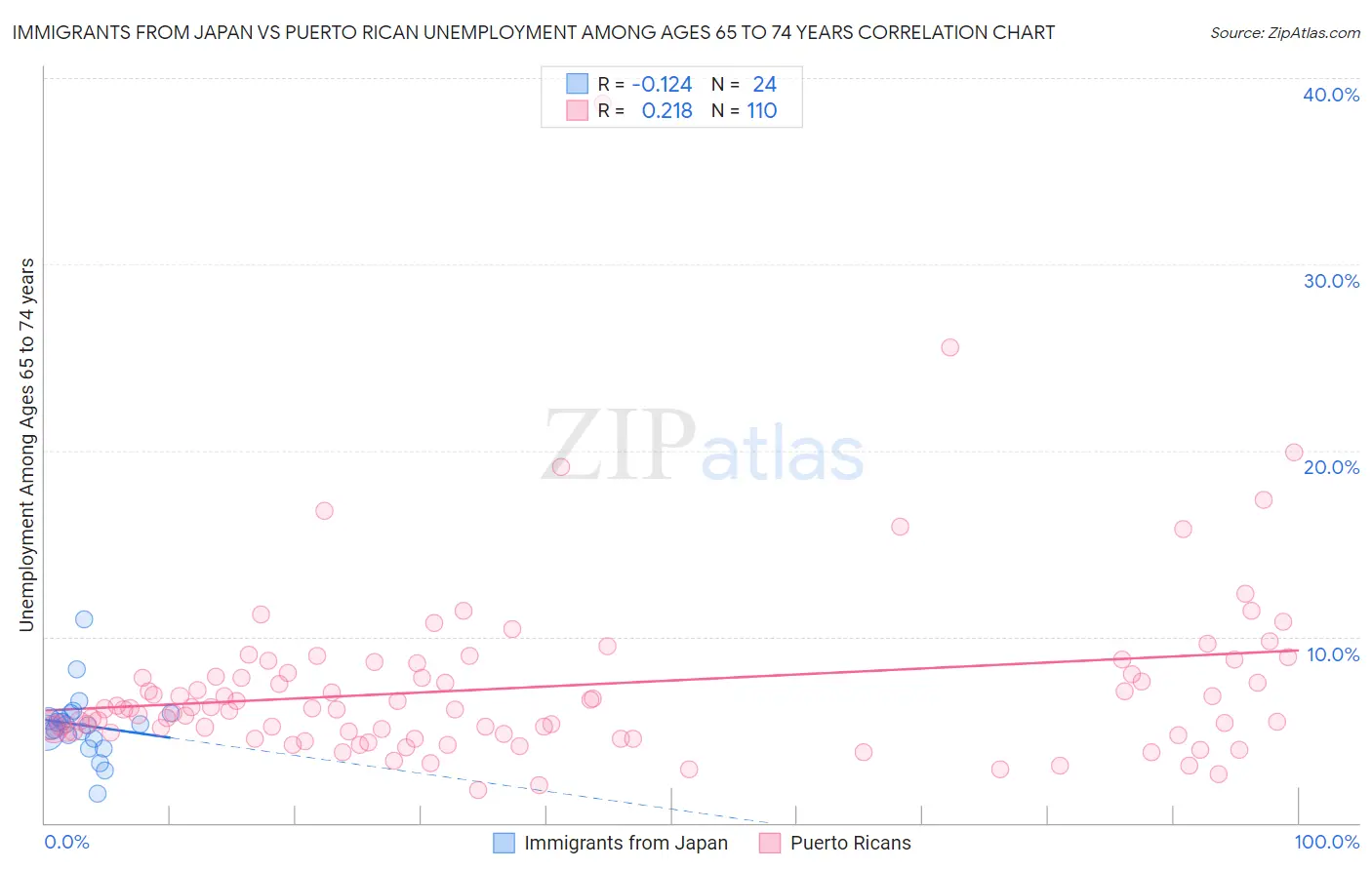 Immigrants from Japan vs Puerto Rican Unemployment Among Ages 65 to 74 years