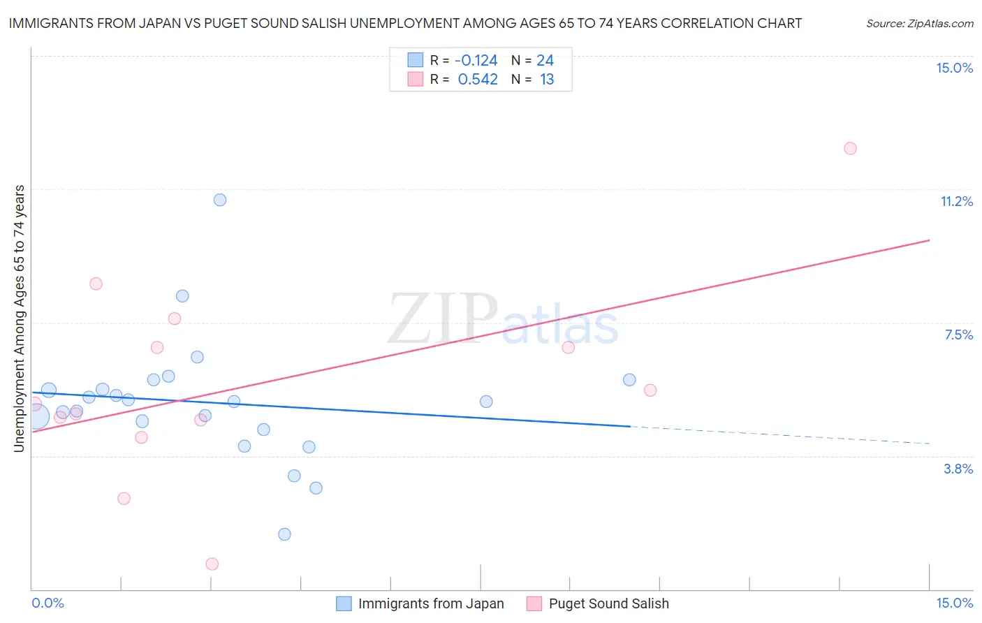 Immigrants from Japan vs Puget Sound Salish Unemployment Among Ages 65 to 74 years