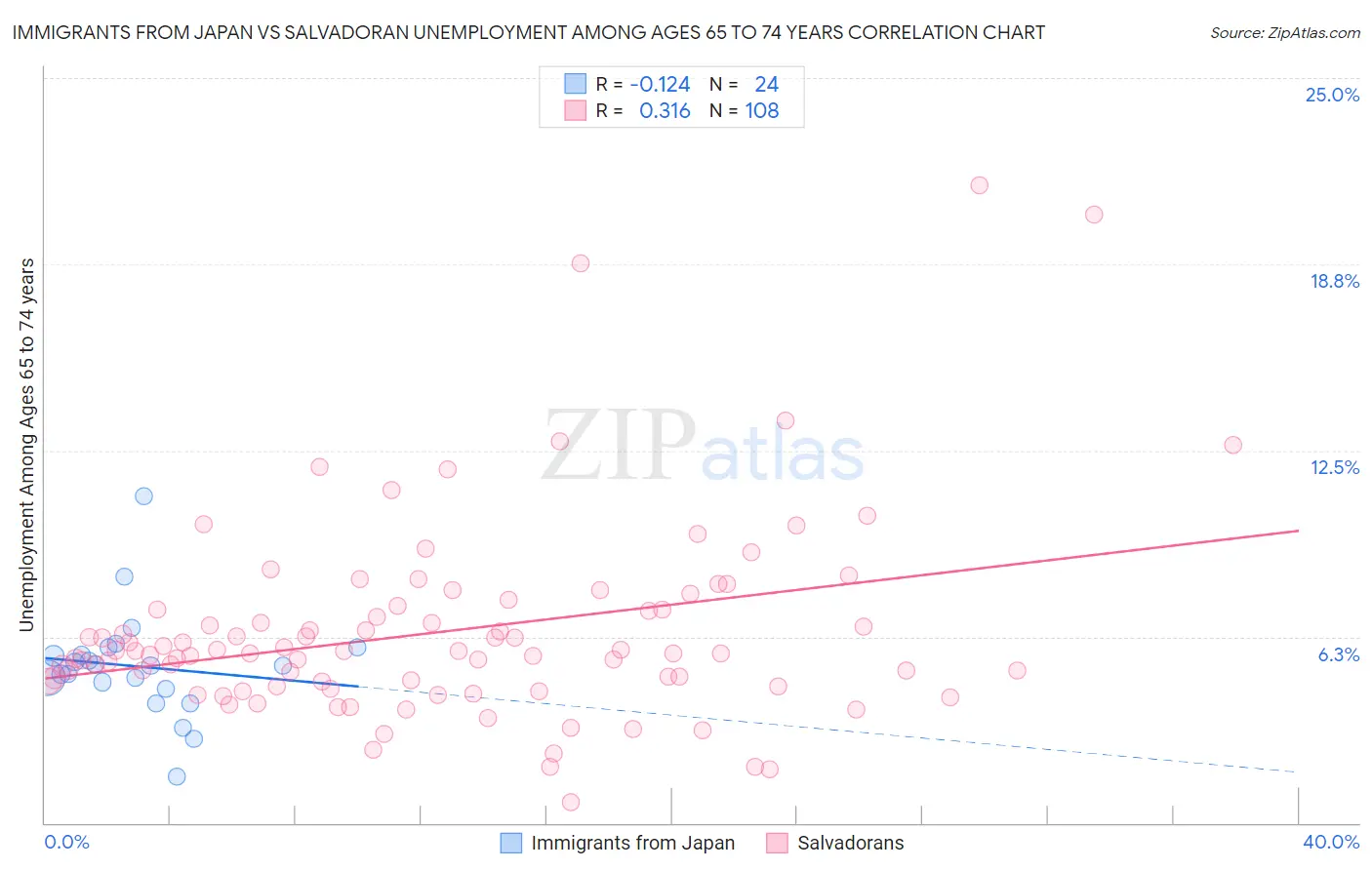Immigrants from Japan vs Salvadoran Unemployment Among Ages 65 to 74 years
