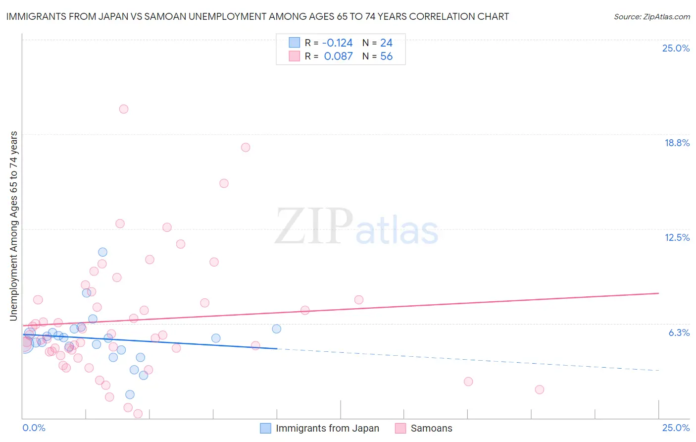 Immigrants from Japan vs Samoan Unemployment Among Ages 65 to 74 years