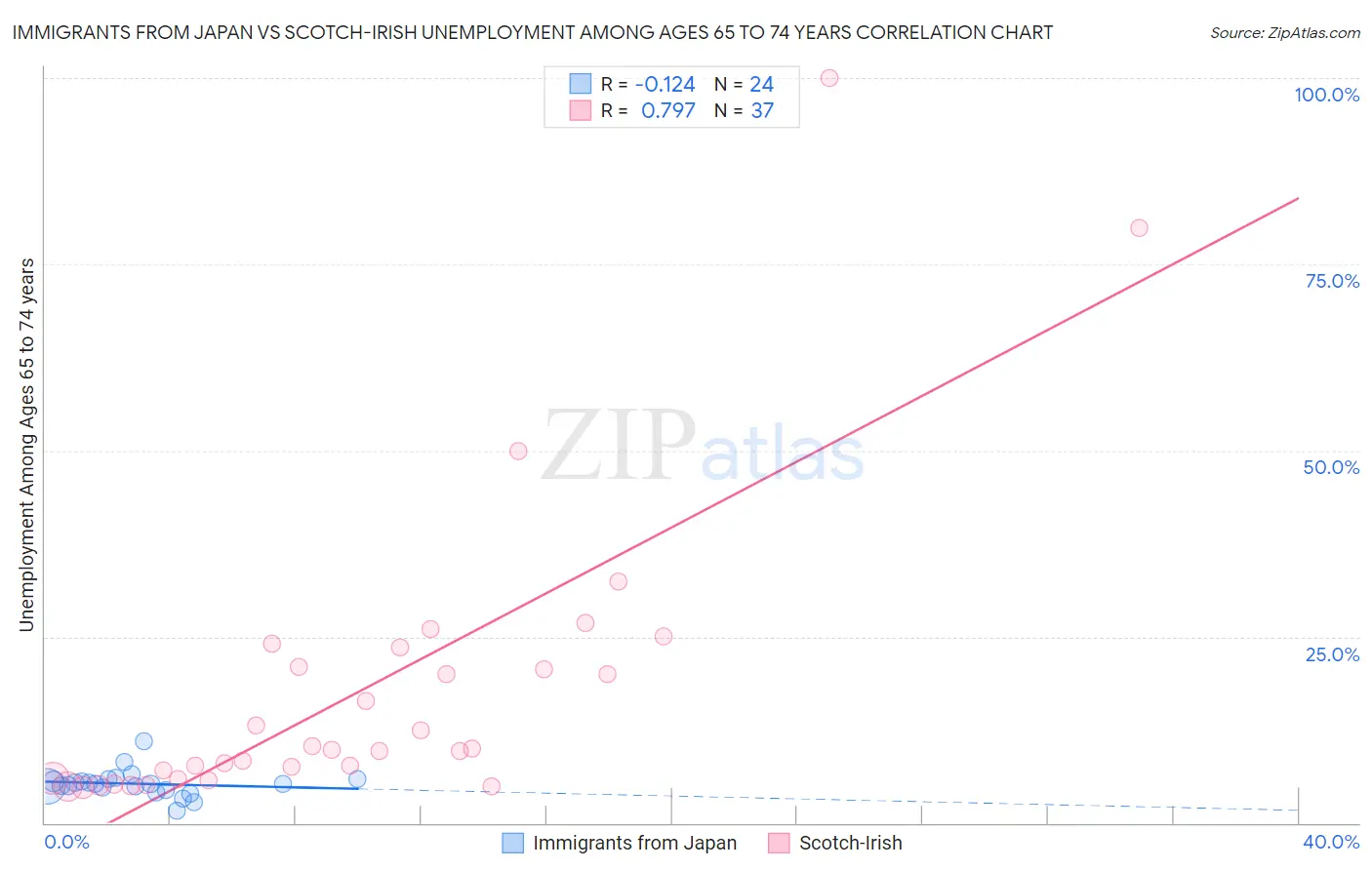 Immigrants from Japan vs Scotch-Irish Unemployment Among Ages 65 to 74 years
