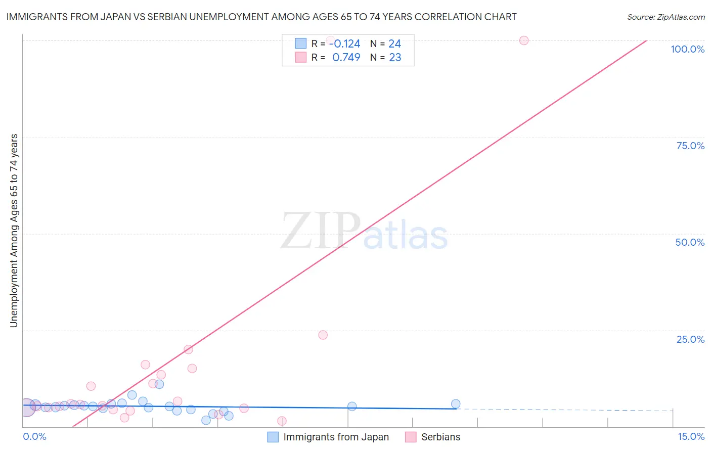 Immigrants from Japan vs Serbian Unemployment Among Ages 65 to 74 years
