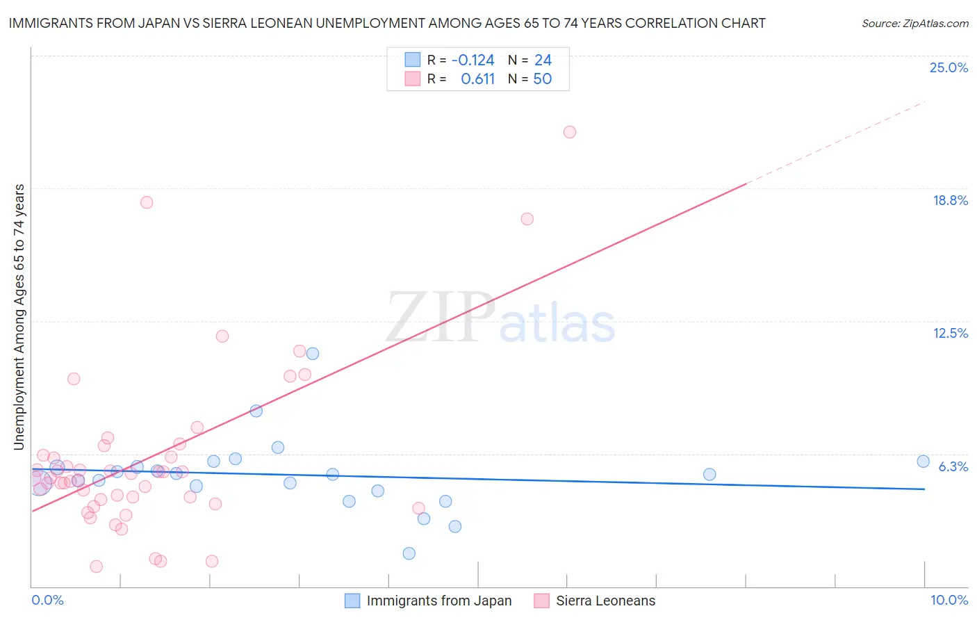 Immigrants from Japan vs Sierra Leonean Unemployment Among Ages 65 to 74 years