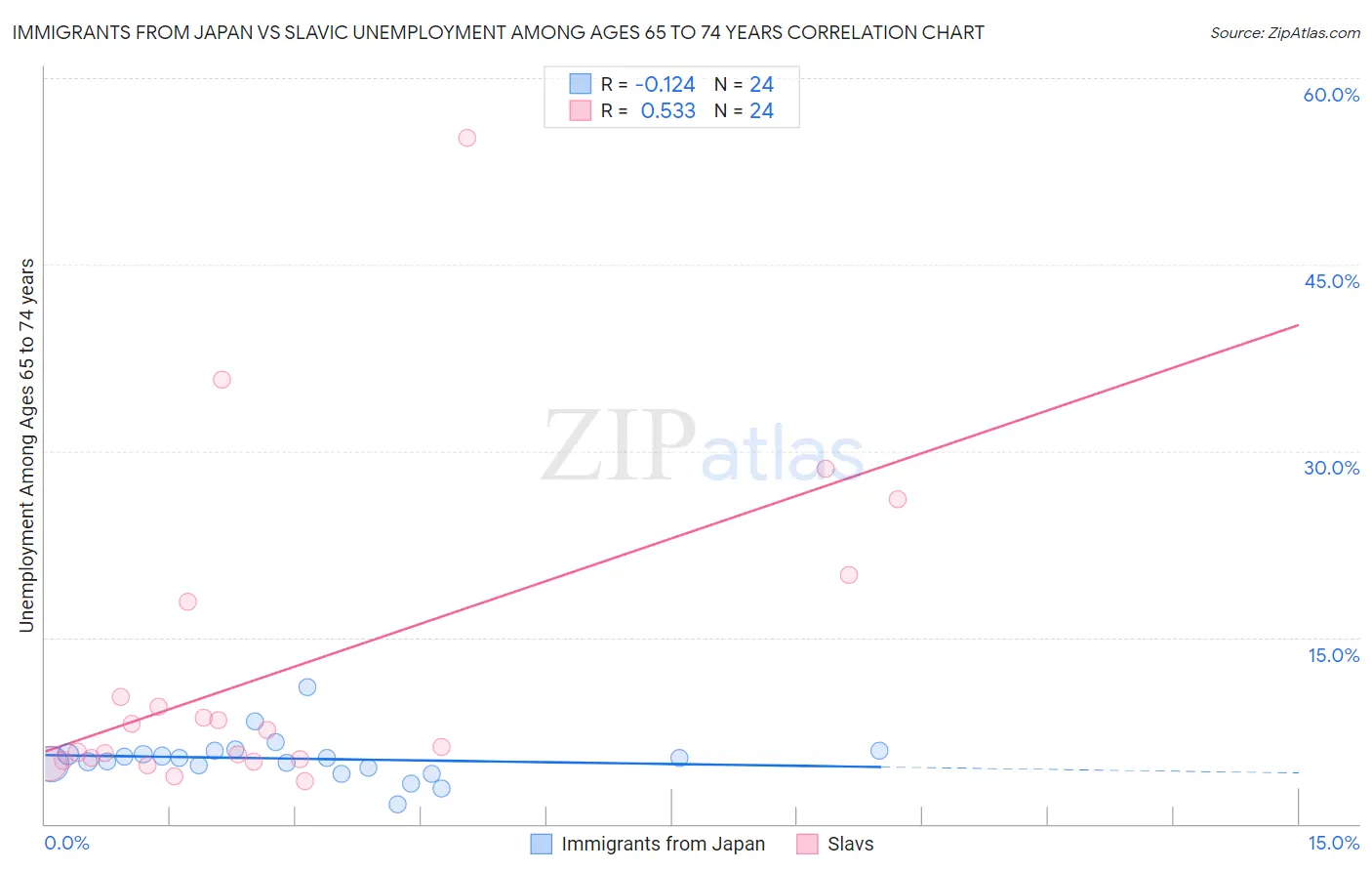 Immigrants from Japan vs Slavic Unemployment Among Ages 65 to 74 years