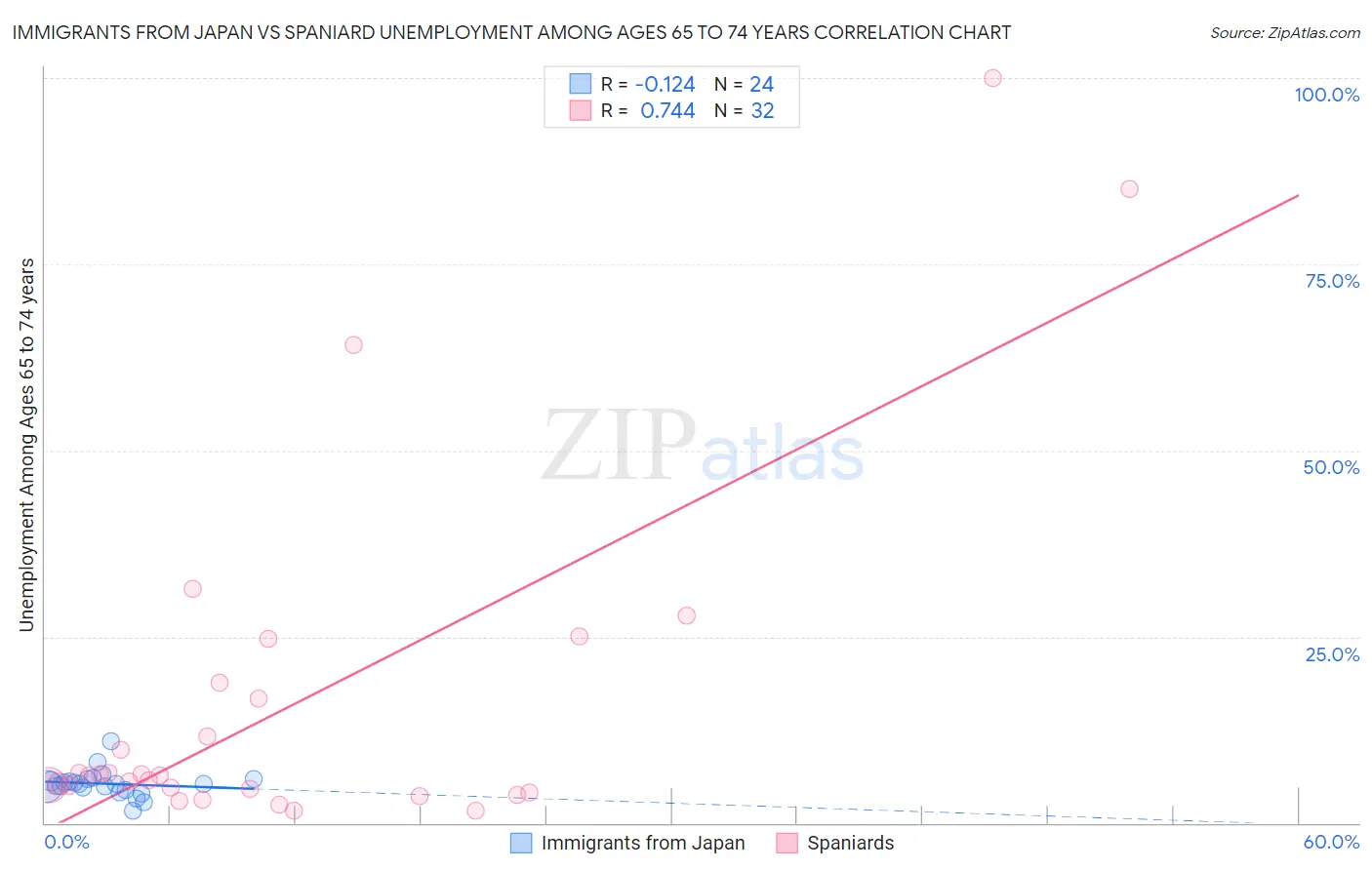 Immigrants from Japan vs Spaniard Unemployment Among Ages 65 to 74 years