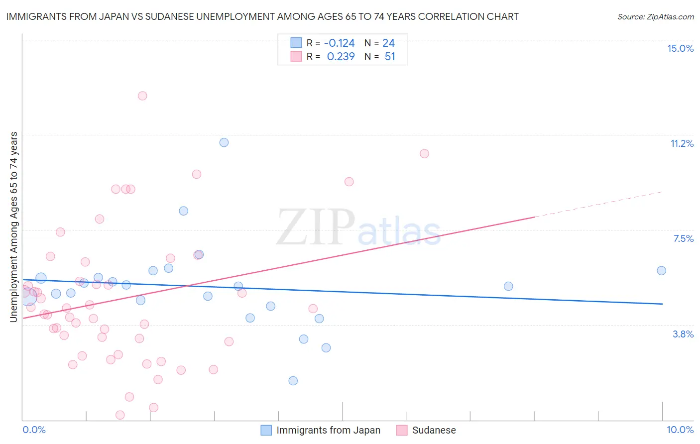 Immigrants from Japan vs Sudanese Unemployment Among Ages 65 to 74 years