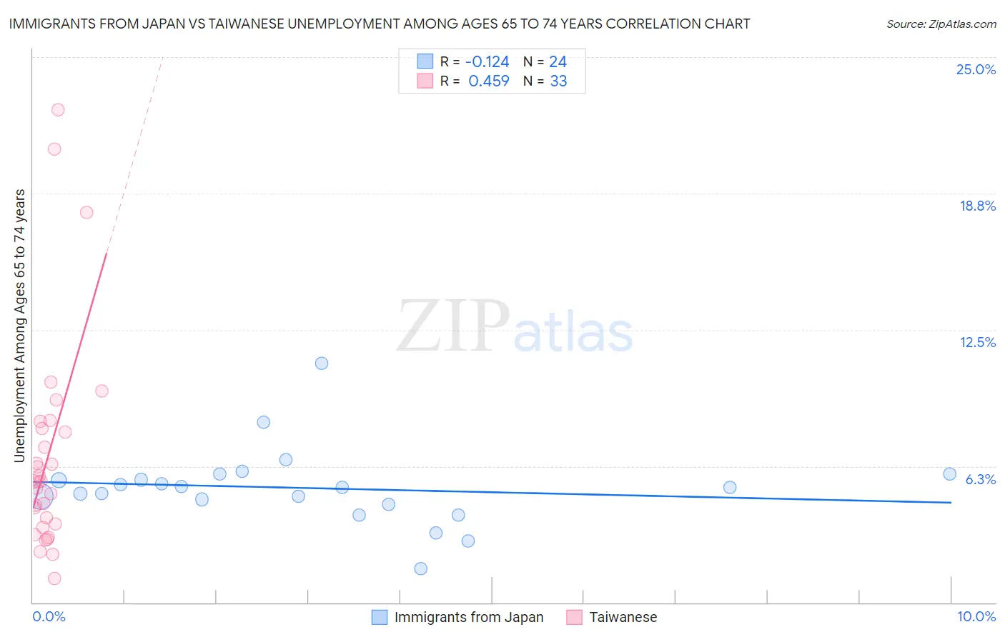 Immigrants from Japan vs Taiwanese Unemployment Among Ages 65 to 74 years