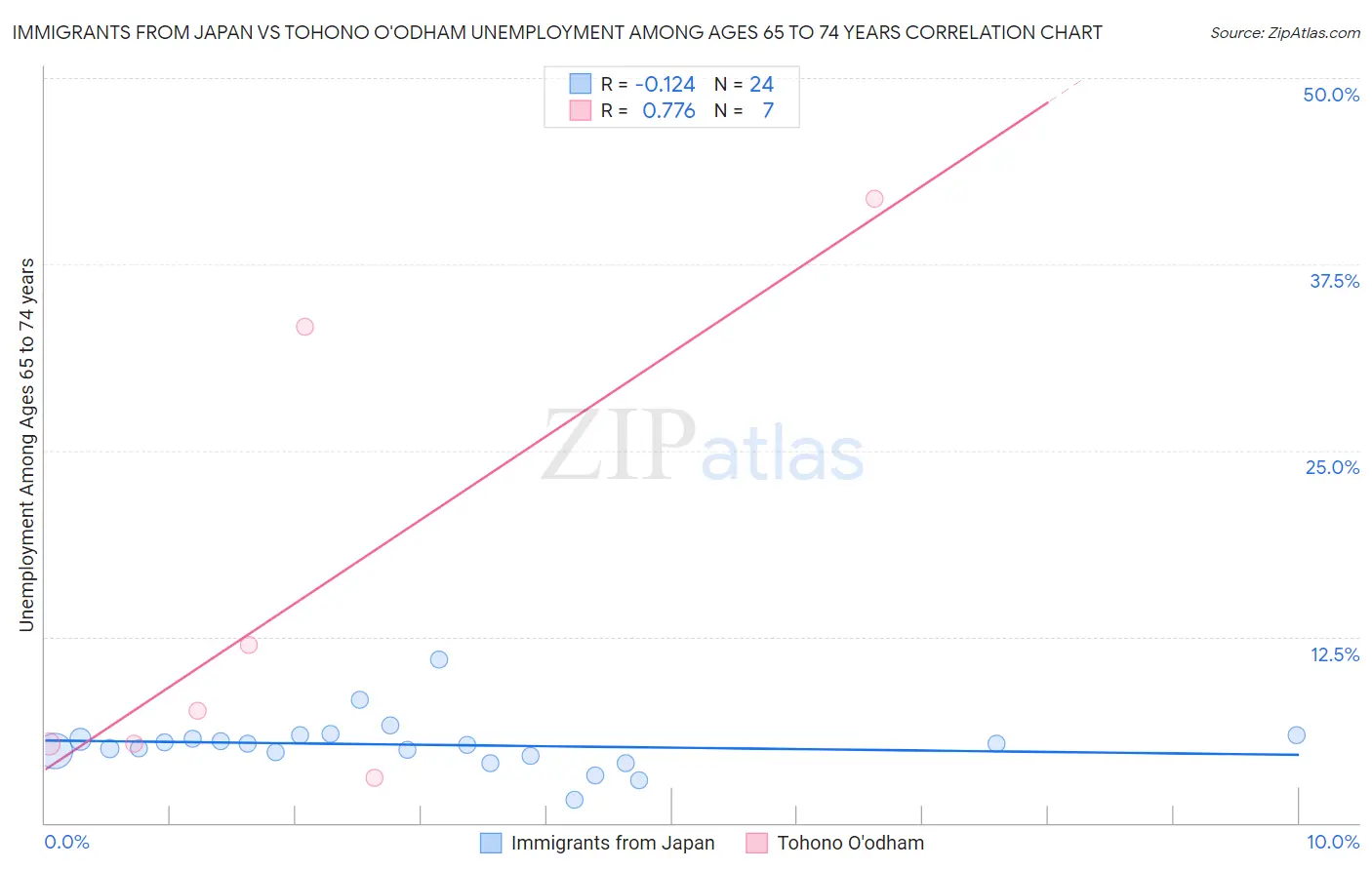 Immigrants from Japan vs Tohono O'odham Unemployment Among Ages 65 to 74 years