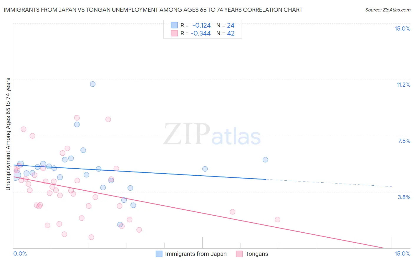 Immigrants from Japan vs Tongan Unemployment Among Ages 65 to 74 years