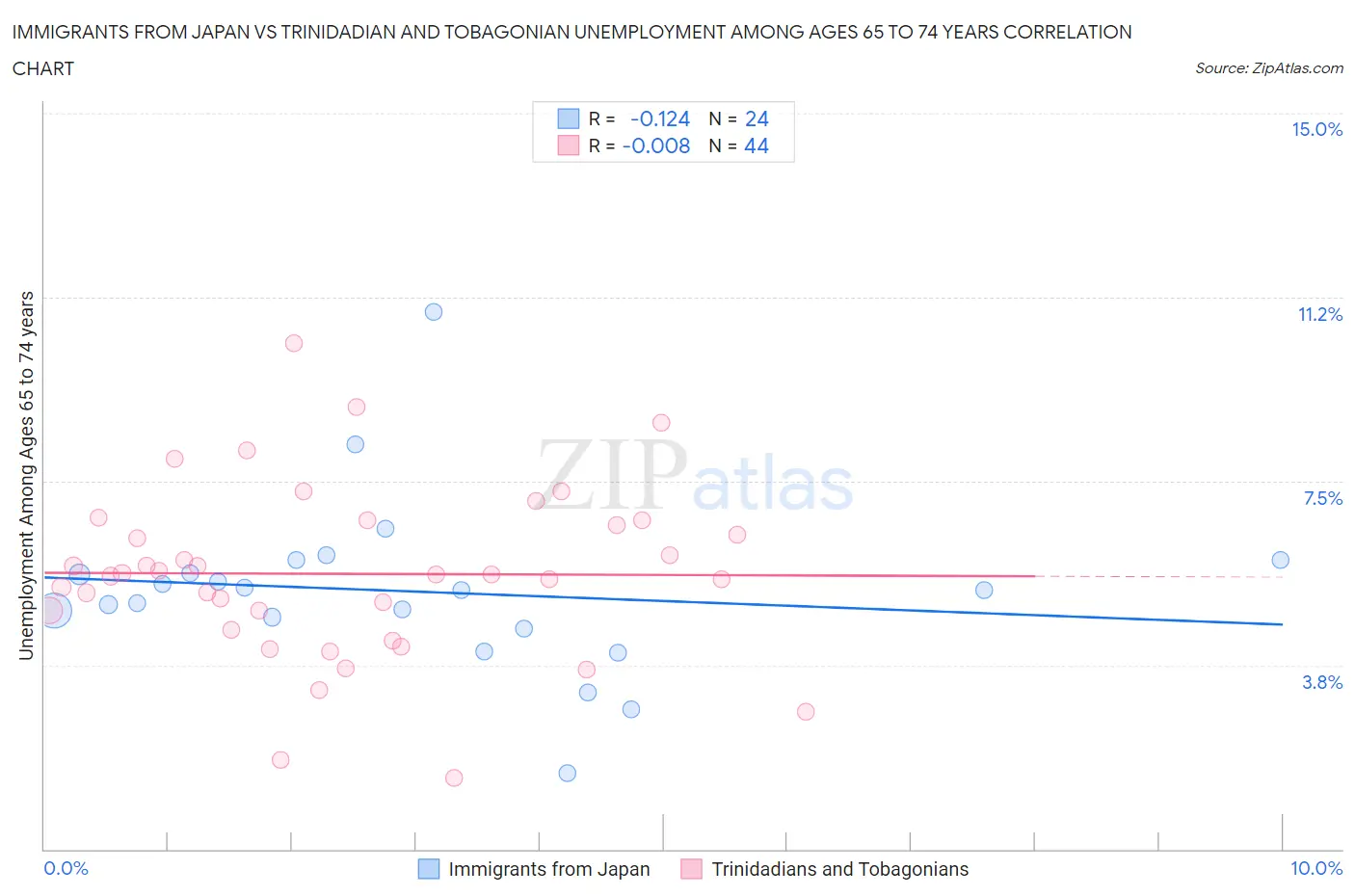 Immigrants from Japan vs Trinidadian and Tobagonian Unemployment Among Ages 65 to 74 years