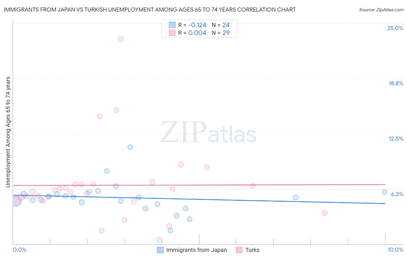 Immigrants from Japan vs Turkish Unemployment Among Ages 65 to 74 years