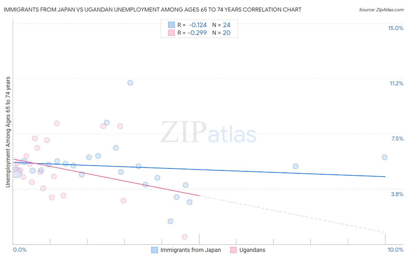 Immigrants from Japan vs Ugandan Unemployment Among Ages 65 to 74 years