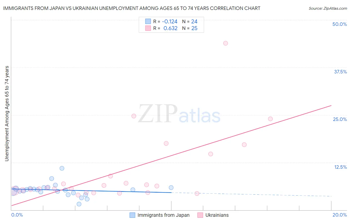 Immigrants from Japan vs Ukrainian Unemployment Among Ages 65 to 74 years