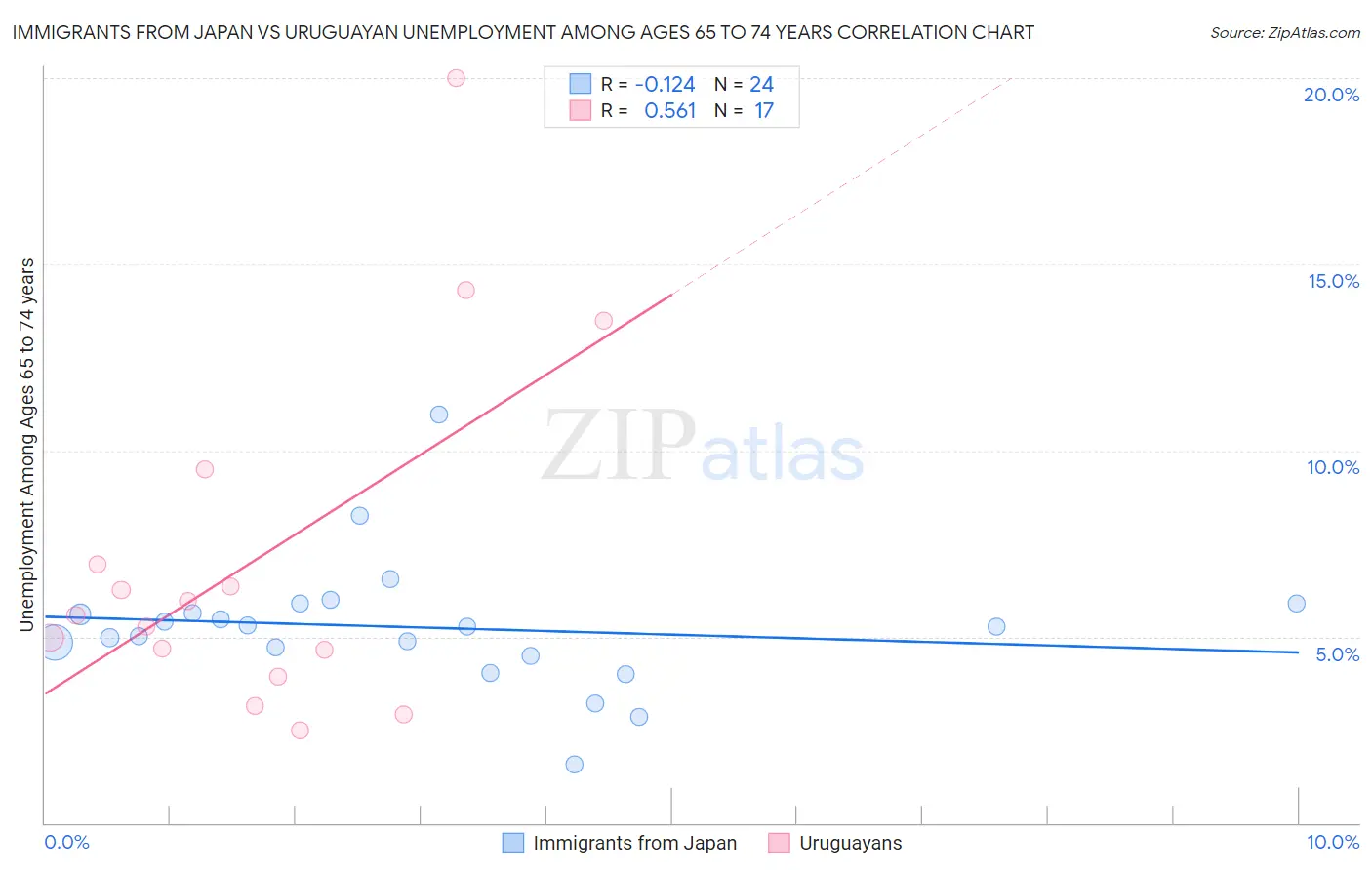 Immigrants from Japan vs Uruguayan Unemployment Among Ages 65 to 74 years