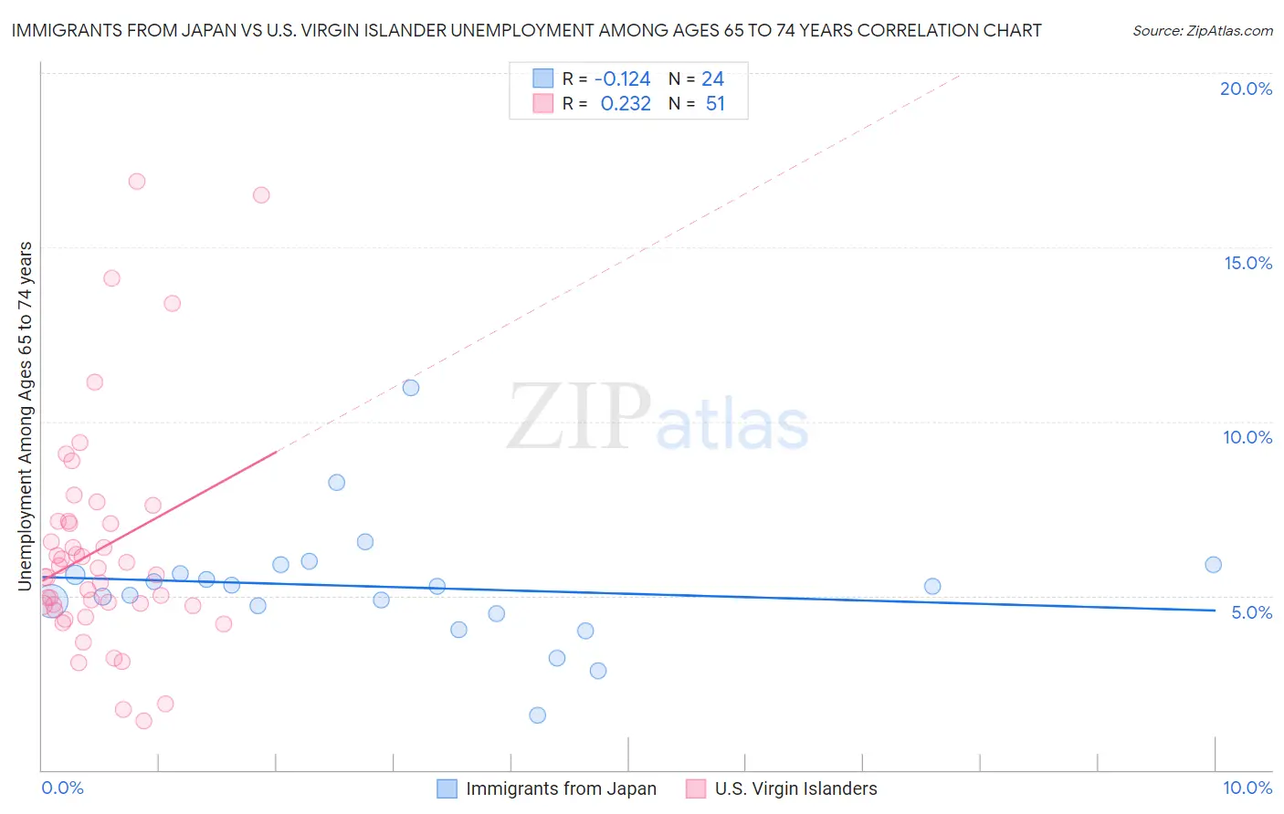 Immigrants from Japan vs U.S. Virgin Islander Unemployment Among Ages 65 to 74 years