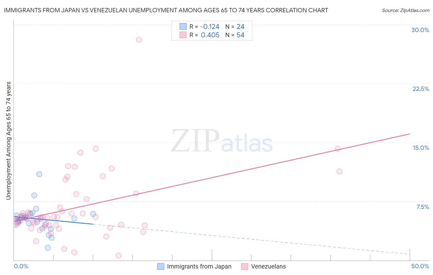 Immigrants from Japan vs Venezuelan Unemployment Among Ages 65 to 74 years