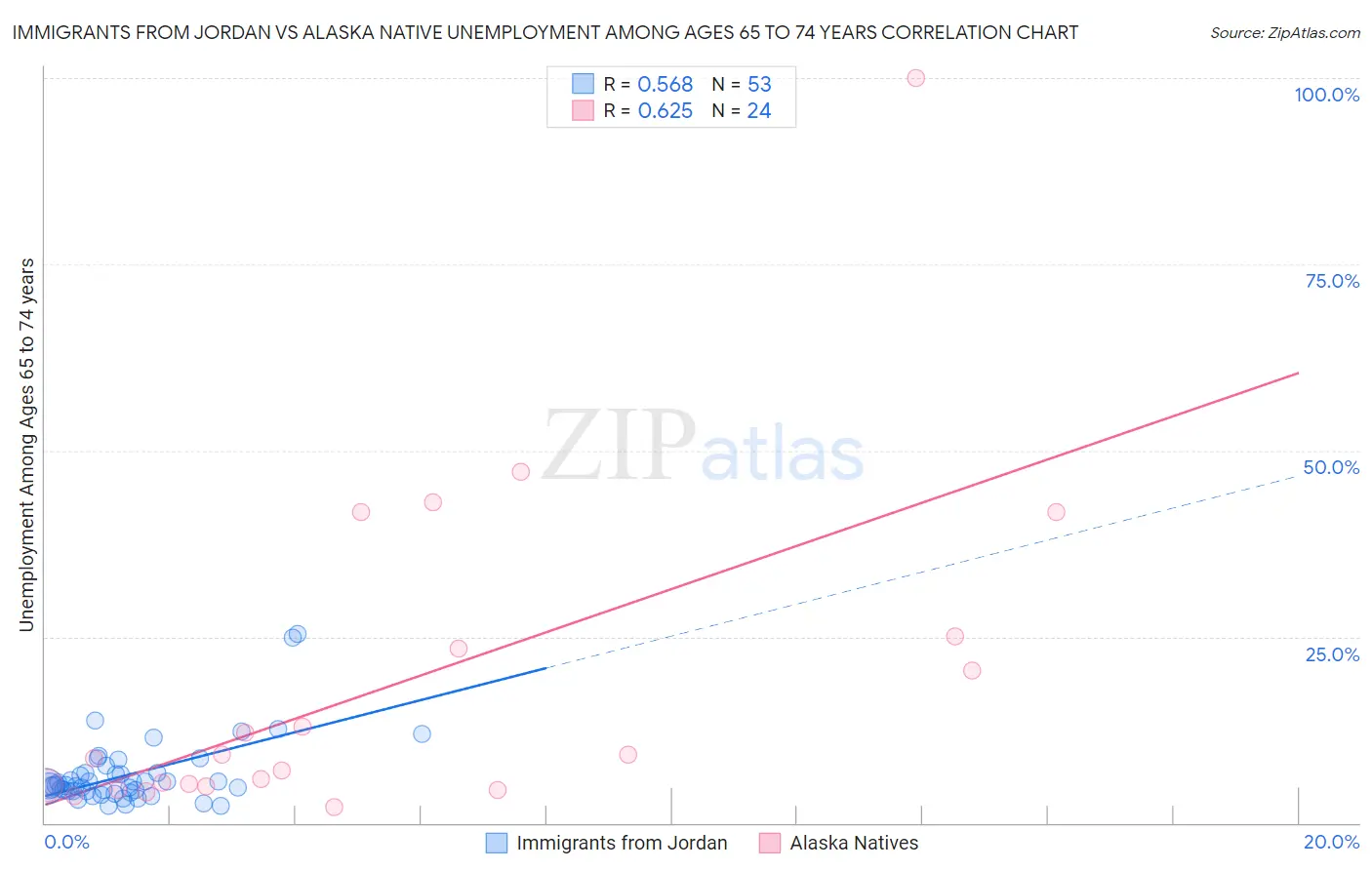 Immigrants from Jordan vs Alaska Native Unemployment Among Ages 65 to 74 years