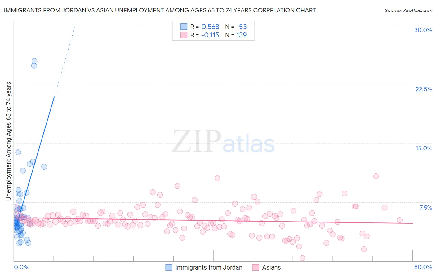 Immigrants from Jordan vs Asian Unemployment Among Ages 65 to 74 years