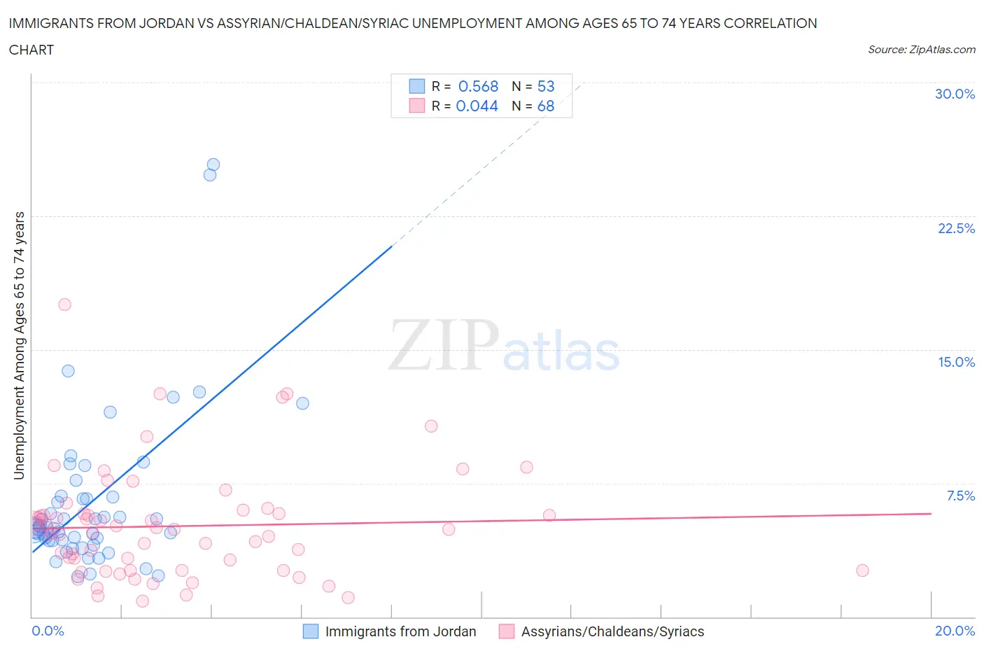 Immigrants from Jordan vs Assyrian/Chaldean/Syriac Unemployment Among Ages 65 to 74 years
