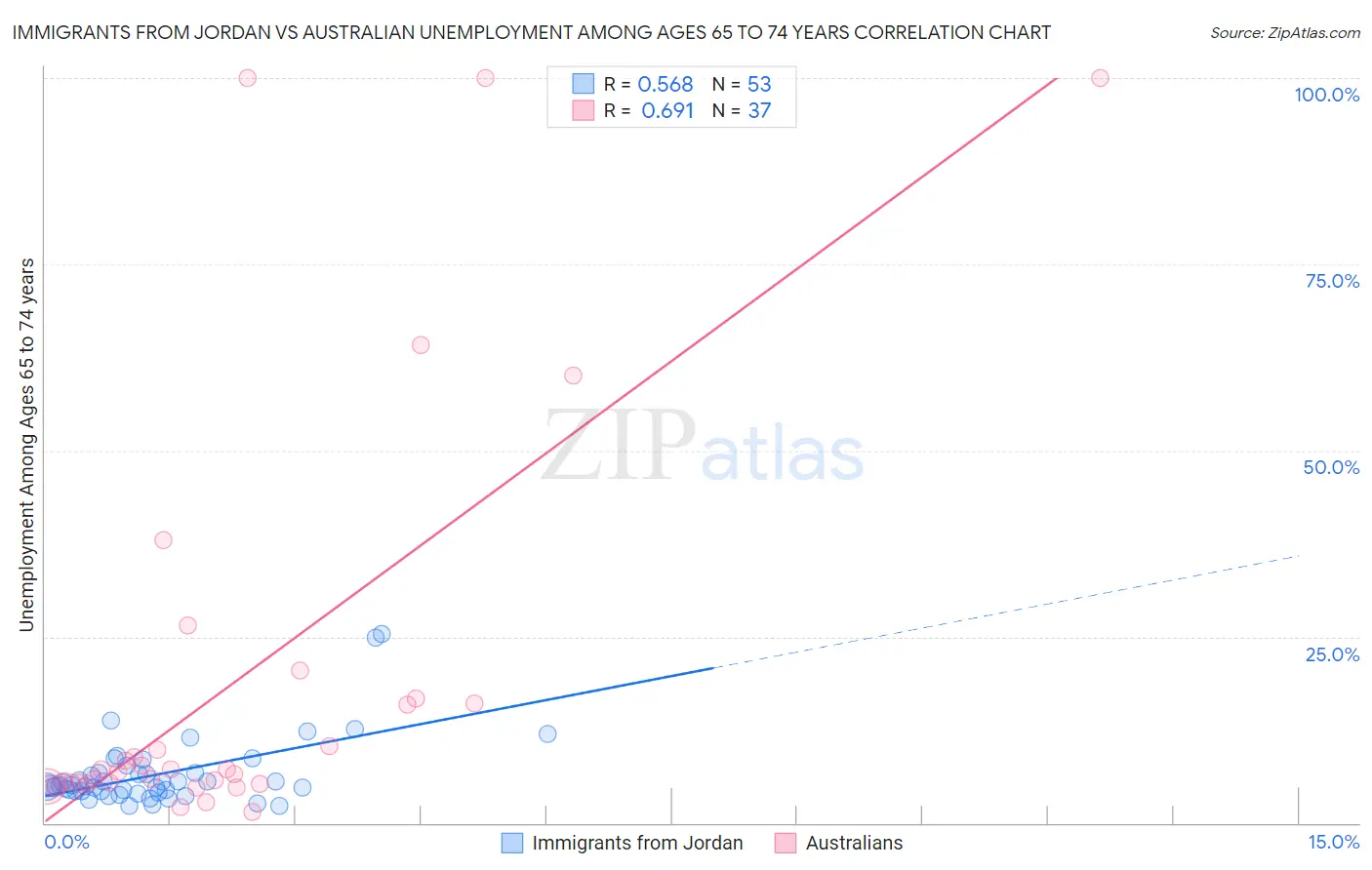 Immigrants from Jordan vs Australian Unemployment Among Ages 65 to 74 years