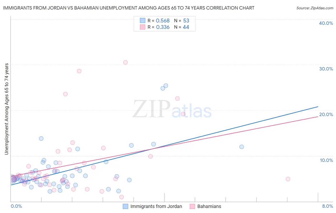 Immigrants from Jordan vs Bahamian Unemployment Among Ages 65 to 74 years