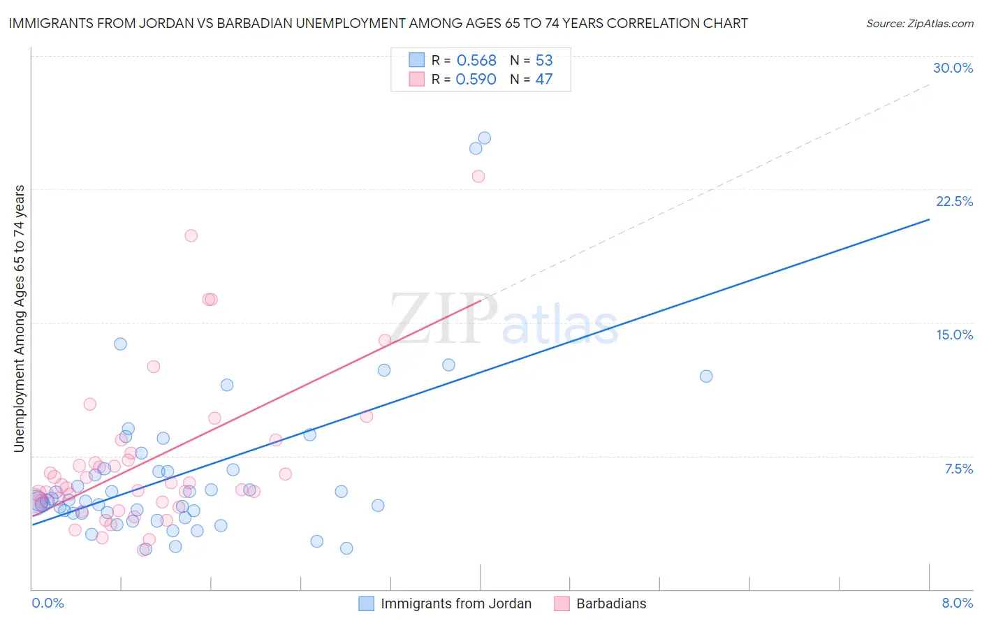 Immigrants from Jordan vs Barbadian Unemployment Among Ages 65 to 74 years