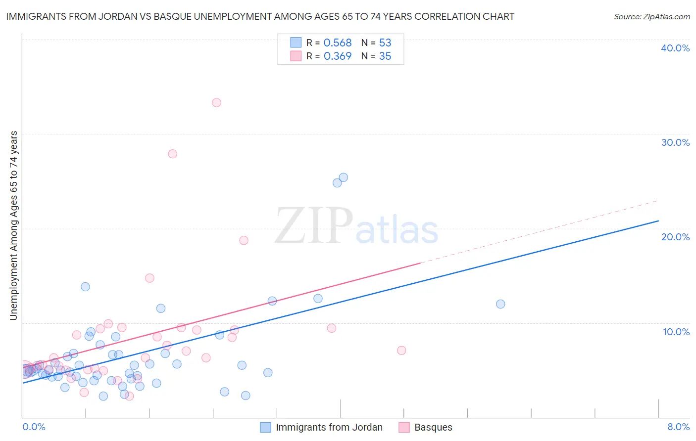Immigrants from Jordan vs Basque Unemployment Among Ages 65 to 74 years